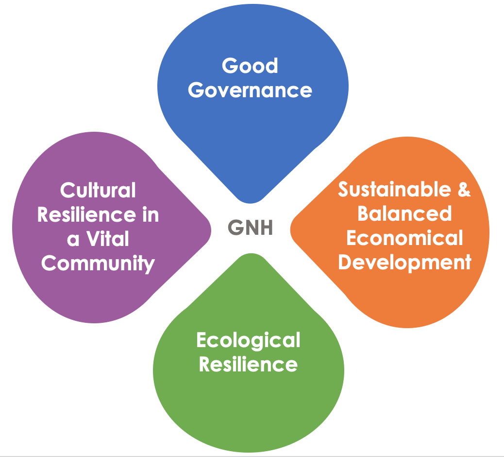 The happiness index covers 4 central pillars of a healthy social order