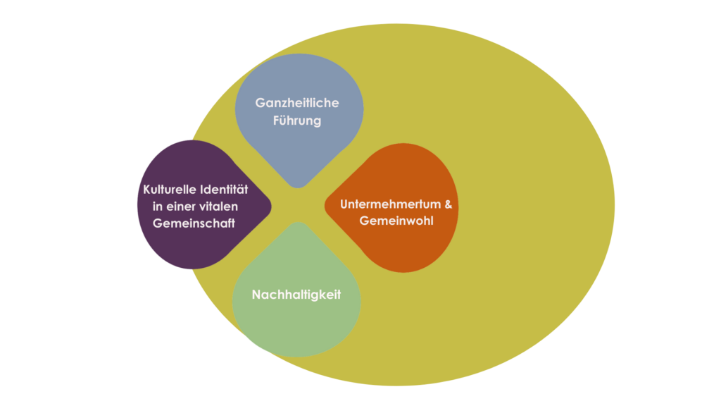 Wertekompass mit 4 zentralen Werten 1. Ganzheitliche Führung 2. Unternehmertum für Gemeinwohl 3. Nachhaltigkeit 4. Vitale Gemeinschaft