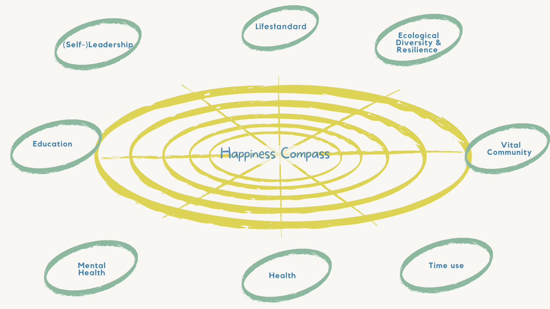 Nine domains help to find direction how to aim for happiness: Lifestandard, Ecological Diversity & Resilience, Vital Community, Time use, Health, Mental Health, Education and (Self-)Leadership